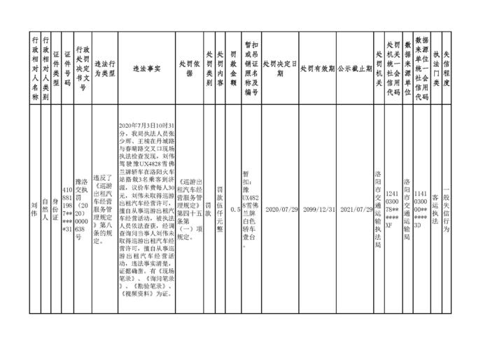 2020.07.31河南省洛阳市交通运输执法机构行政处罚信用信息公示1_页面_1.jpg