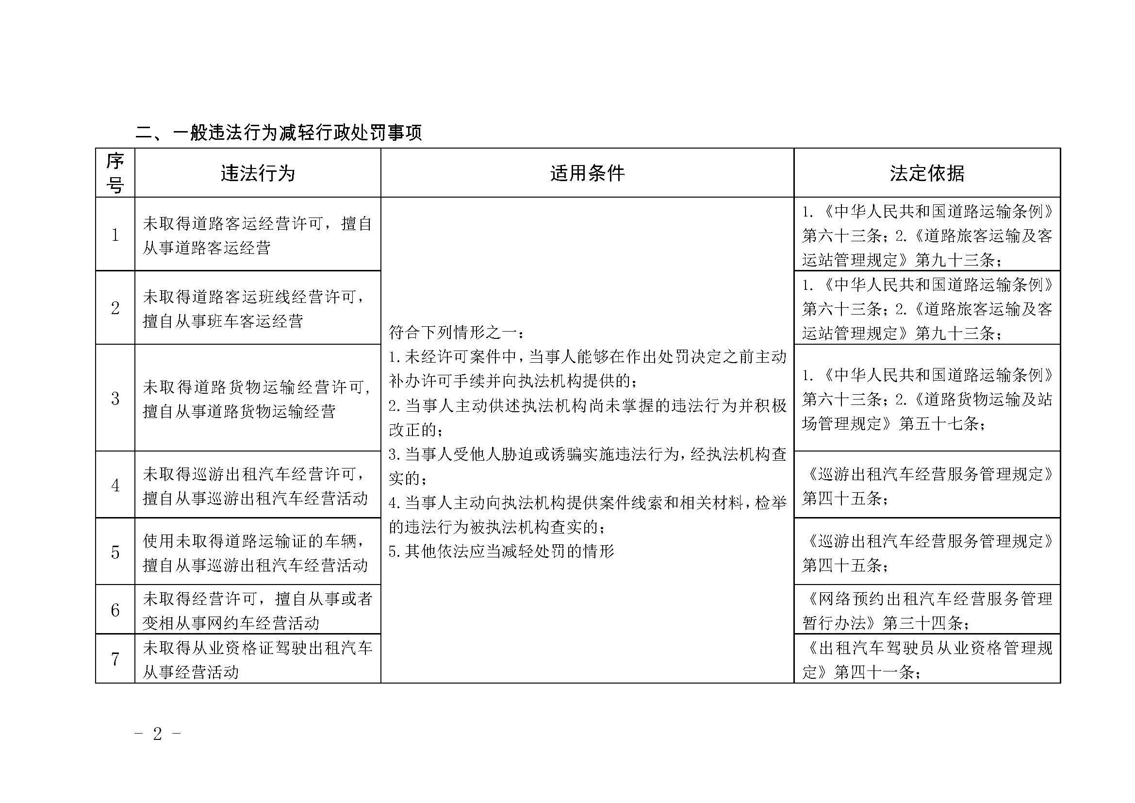 局轻微违法行为不予行政处罚和一般违法行为从轻减轻行政处罚事项清单